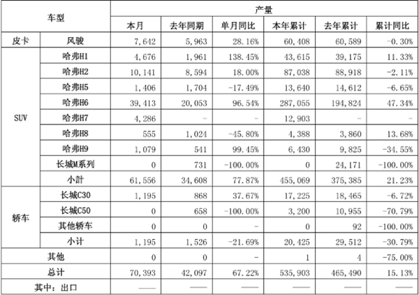 【2016年7月长城汽车产量表】