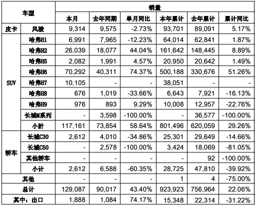 【长城汽车11月份销量表】