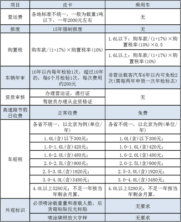 ，皮卡政策,皮卡进城，车辆报废制度