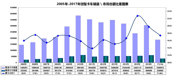 皮卡,微卡，皮卡销量，微卡销量