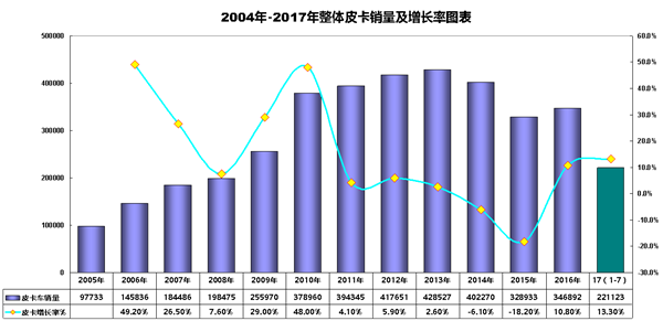 皮卡,微卡，皮卡销量，微卡销量