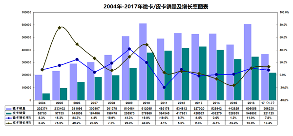 皮卡,微卡，皮卡销量，微卡销量