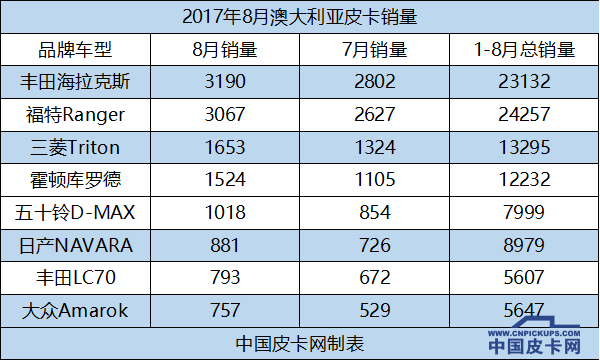 8月澳洲皮卡销量 年底有望创历史