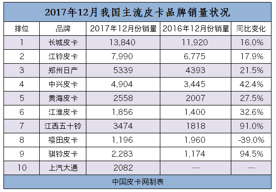 最高增率达94.5% 2017年皮卡销量终极排行榜