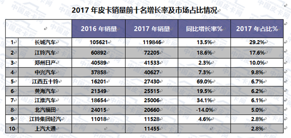 解禁/取消报废/年检 皮卡用车顽疾亟待改革