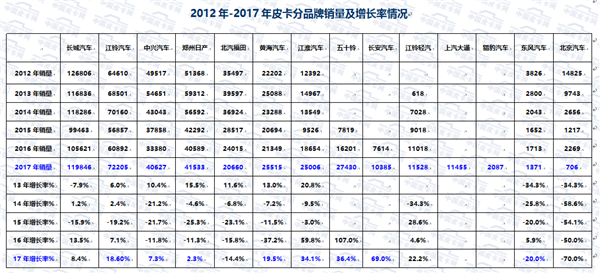 未来政策法规细分市场将决定皮卡命运