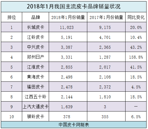 春节重磅排行榜 2018年1月皮卡企业销量排位