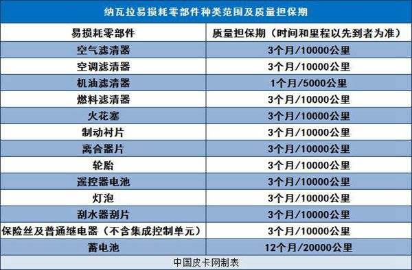 小保养482元 纳瓦拉皮卡常规保养解析