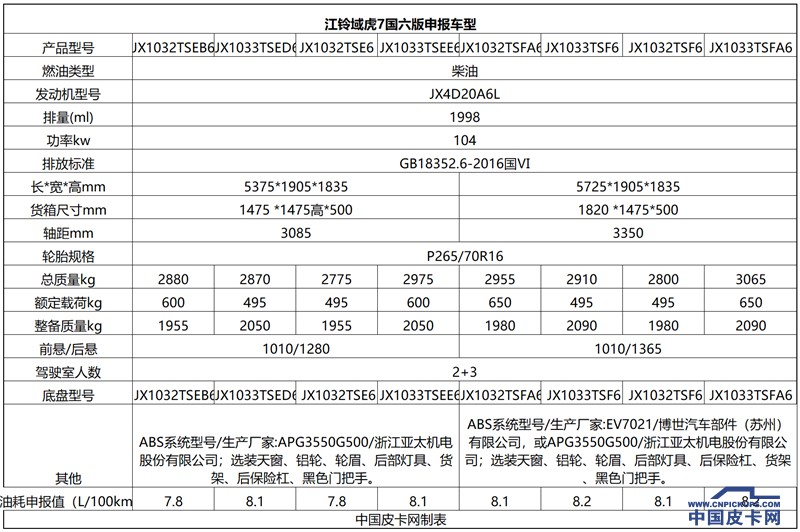 江铃域虎5域虎7域虎9拍马杀到国六柴油皮卡工信部过审