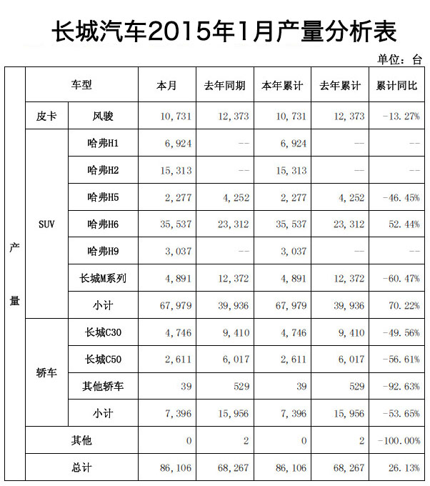 长城汽车2015年1月产,销分析表.