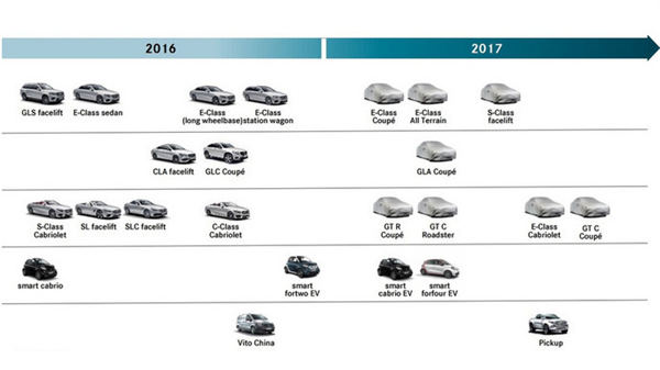 奔驰发布2017年新车计划 包含全新皮卡