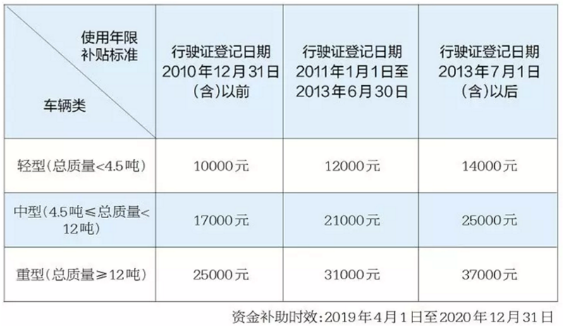 最高补助3 5万最新国三柴油皮卡报废补贴盘点 皮卡行业动态 行业资讯 皮卡网