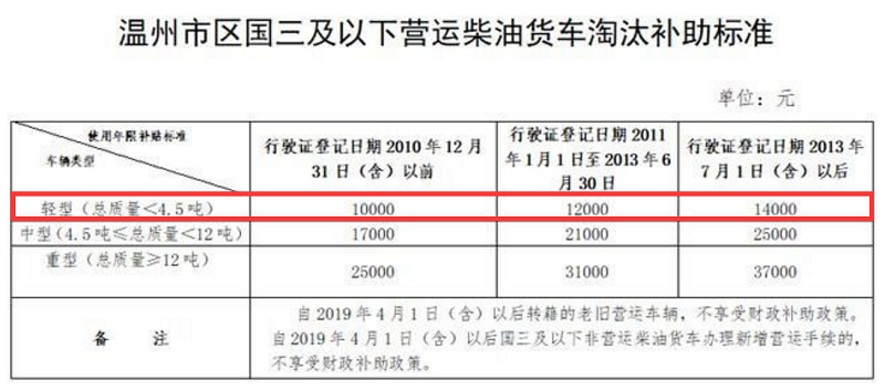 新一轮国三报废补贴已出最高1 5万 你的车还值多少钱 皮卡行业动态 行业资讯 中国皮卡网