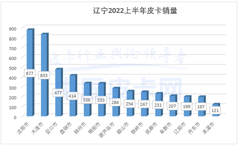详解2022上半年全国31省皮卡终端销量（下）