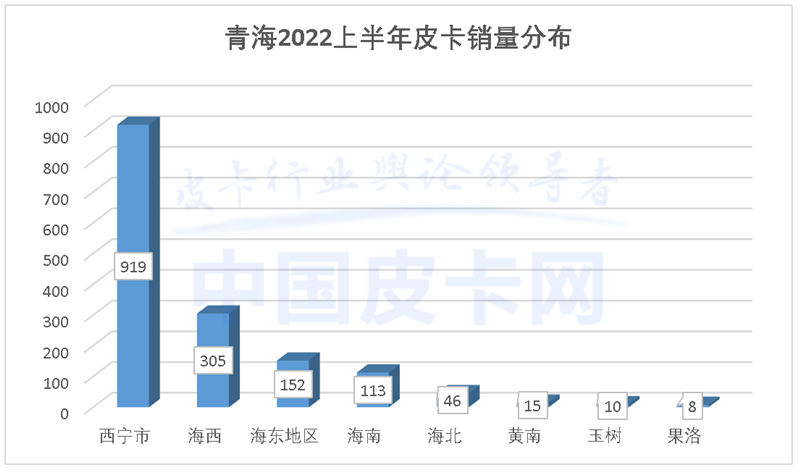 详解2022上半年全国31省皮卡终端销量（下）