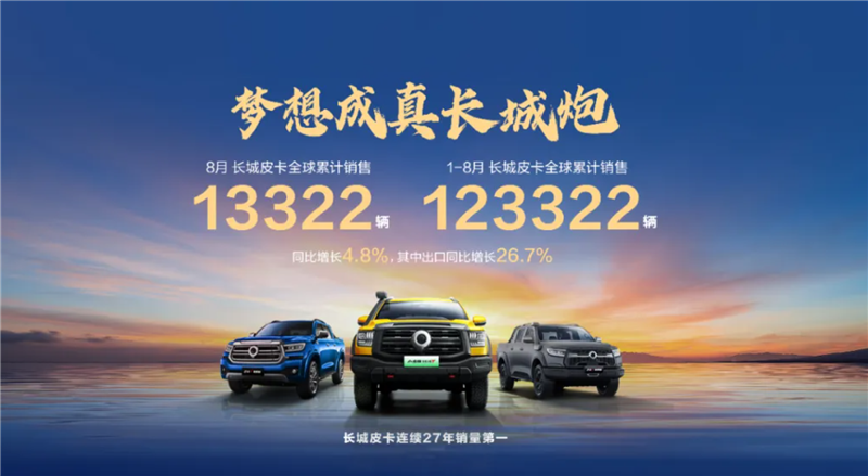 0513303721c66e64ed4549.png 海外銷量占比已達(dá)33% 長城皮卡公布8月成績單